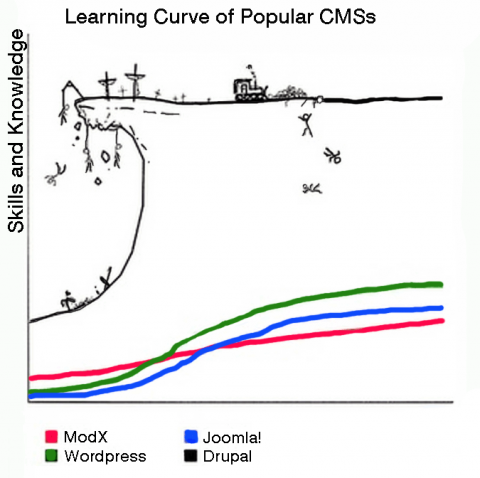 Drupal 7 learning curve